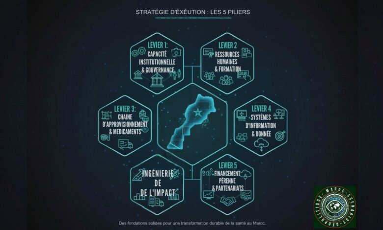 Infographie circulaire avec une carte du Maroc au centre, entourée de cinq hexagones interconnectés, chacun représentant un levier d'exécution. Les leviers sont : "LEVIER 1 : CAPACITÉ INSTITUTIONNELLE & GOUVERNANCE", "LEVIER 2 : RESSOURCES HUMAINES & FORMATION", "LEVIER 3 : CHAÎNE D'APPROVISIONNEMENT & MÉDICAMENTS", "LEVIER 4 : SYSTÈMES D'INFORMATION & DONNÉES", "LEVIER 5 : FINANCEMENT PÉRENNE & PARTENARIATS". Chaque hexagone contient des icônes pertinentes.